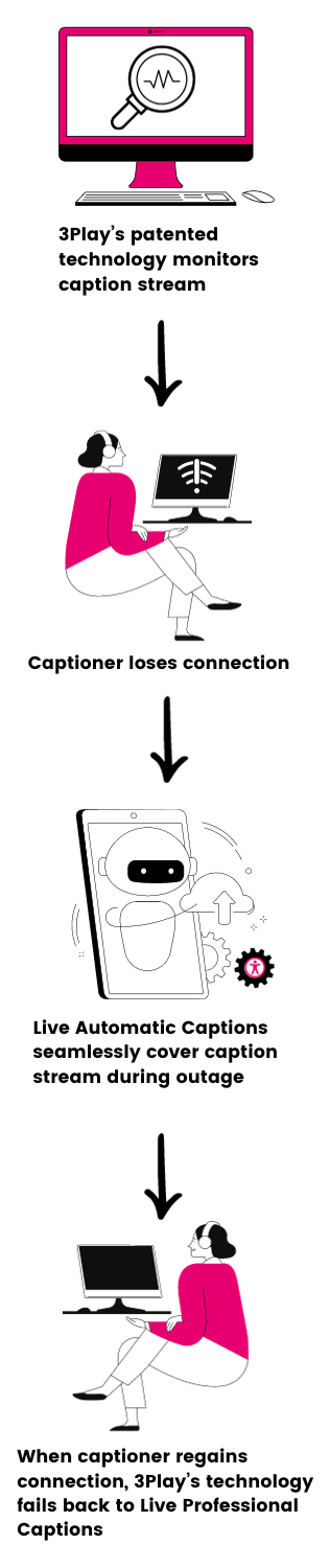 Computer with magnifying glass. Text: 3Play's patented technology monitors caption stream. Arrow points down. Person at a computer with a lost internet connection. Text: Captioner loses connection. Arrow points down. Robot with gears, upload symbol and accessibility symbol. Text: Live Automatic Captions seamlessly cover caption stream during outage. Arrow points down. Smiling person at computer. Text: When captioner regains connection, 3Play's technology fails back to Live Professional Captions.