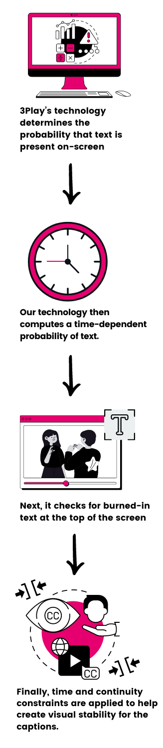 A desktop computer with technological images on the screen. Text: 3Play's technology determines the probability that text is present on-screen. An arrow points down. A clock. Text: Our technology then computes a time-dependent probability of text. An arrow points down. A video of two people talking with a text box icon in the top corner. Text: Next, it checks for burned-in text at the top of the screen. An arrow points down. A compilation of imagery representing closed captions and continuity in a workflow. Text: Finally, time and continuity constraints are applied to help create visual stability for the captions.