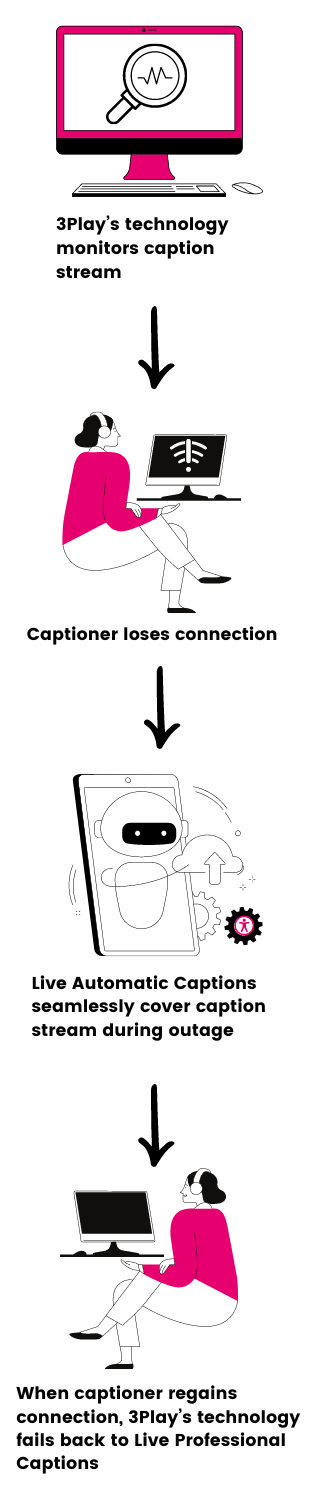 Computer with magnifying glass. Text: 3Play's technology monitors caption stream. Arrow points down. Person at a computer with a lost internet connection. Text: Captioner loses connection. Arrow points down. Robot with gears, upload symbol and accessibility symbol. Text: Live Automatic Captions seamlessly cover caption stream during outage. Arrow points down. Smiling person at computer. Text: When captioner regains connection, 3Play's technology fails back to Live Professional Captions.
