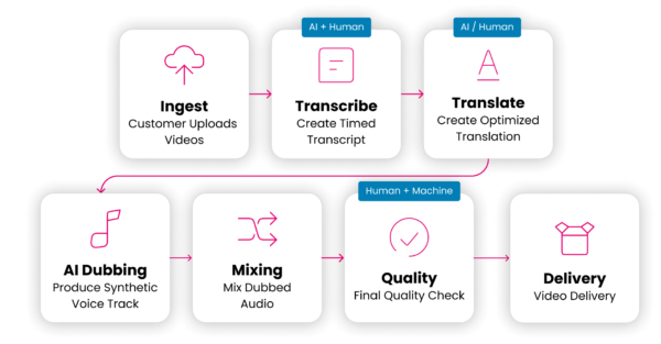 In 3Play's AI Dubbing service flow, the process begins with the customer uploading the video. Then with AI and human oversight, we create timed transcripts. That step is followed by utilizing either AI or humans to create optimized translations. With transcript and translations in hand, we then move on to the AI Dubbing step where we expertly product a synthetic voice track. The final 3 steps involve mixing the dubbed audio, conducting a final quality check, and then delivering the end result to you for your videos.