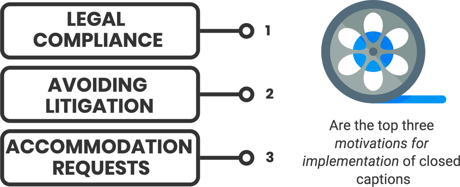 Legal compliance 1, Avoiding litigation 2, accommodation requests 3. Are the top three motivations for implementation of closed captions