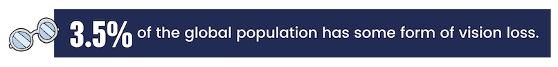 3.5% of the global population has some form of vision loss.