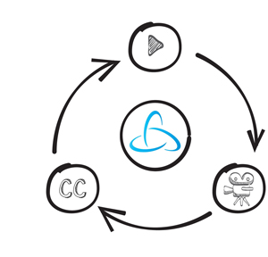 3Play Media workflow graphic