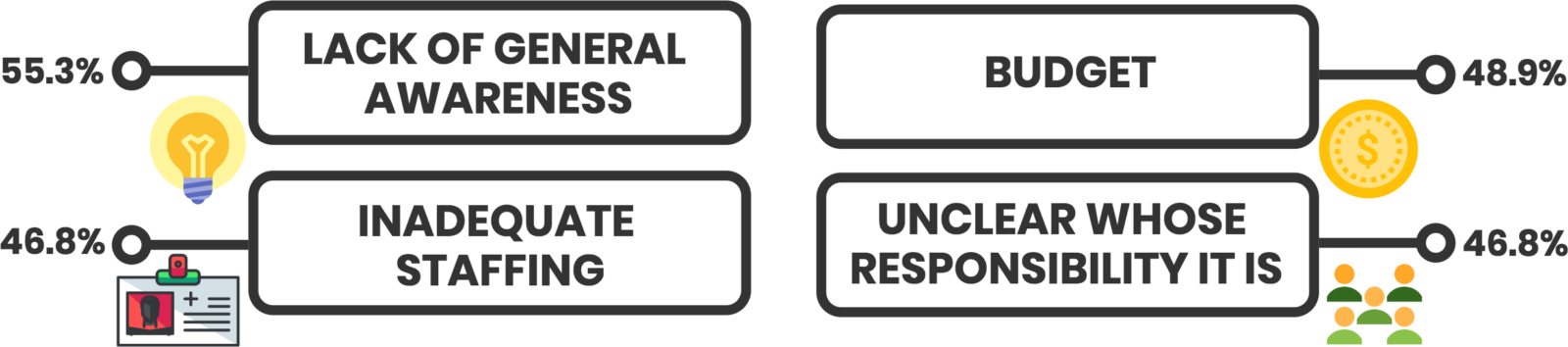 55.3% - lack of general awareness; 48.9% - budget; 46.8% - inadequate staffing; 46.8% - unclear whose responsibility it is.