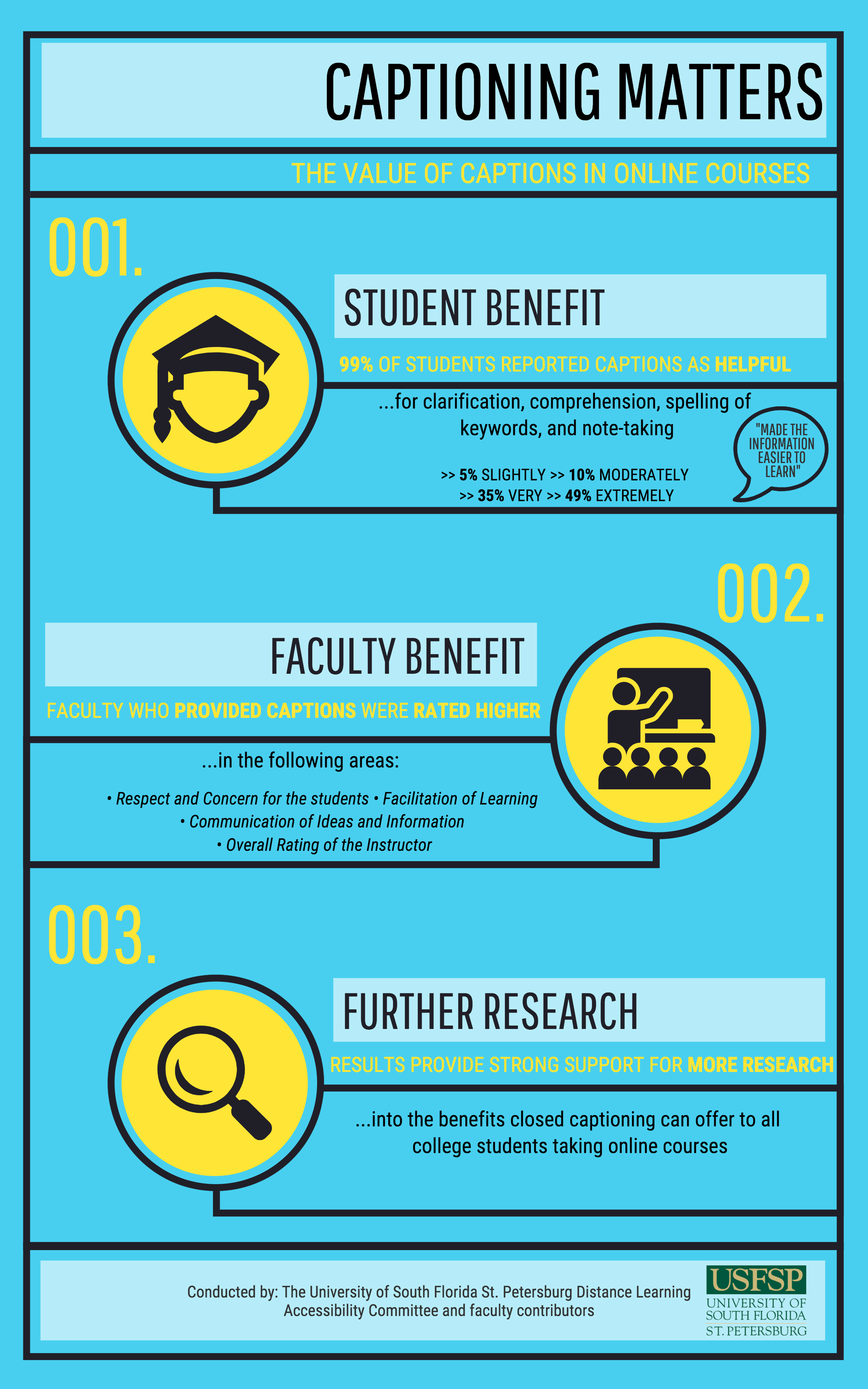 Captioning Matters: The Value of Captions in Online Courses Infographic. 1. Student Benefit: 99% of students reported captions as helpful for clarification, comprehension, spelling of keywords, and note-taking. 5% Slightly, 10% Moderately, 35% Very, and 49% Extremely. 2. Faculty Benefit. Faculty Who Provided Captions Were Rated Higher in the following areas: Respect and concern for the students, facilitation of learning, communication of ideas and information, and overall rating of the instructor. 3. Further Research. Results provide strong support for more research into the benefits closed captioning can offer to all college students taking online courses. Conducted by the University of South Florida St. Petersburg Distance Learning Accessibility Committee and faculty contributors.