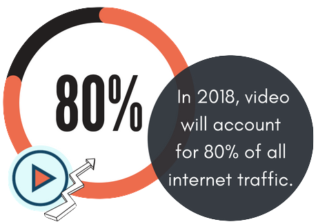 Stat: 80% of internet traffic will be video in 2018