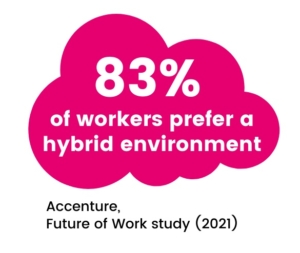 83% of workers prefer a hybrid environment, with link to Accenture's Future of Work study (2021)