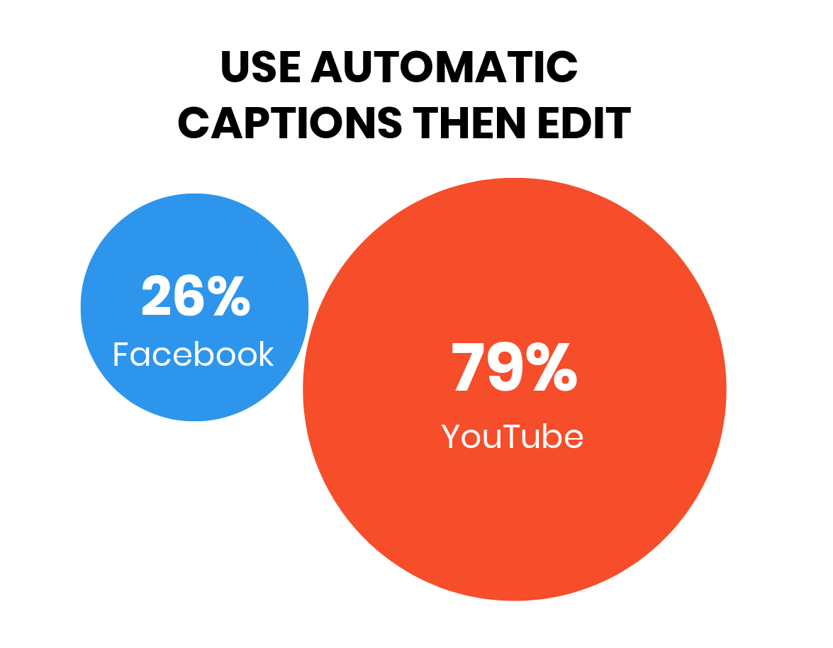 Of respondents who use automatic captions then edit them, 26% publish video on Facebook and 79% publish on YouTube.