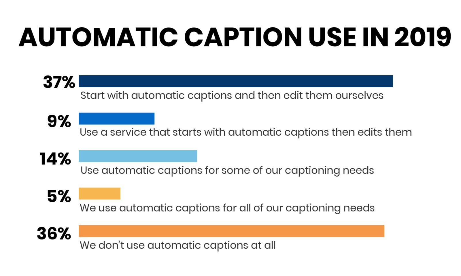 Automatic caption use in 2019: Start with automatic captions and then edit them ourselves (37%) Use a service that starts with automatic captions then edits them (9%) Use automatic captions for some of our captioning needs (14%) We use automatic captions for all of our captioning need (5%) We don’t use automatic captions at all (36%)