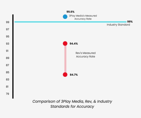 rev accuracy show at 84.7% to 94.4% accuracy below industry standard of 99%