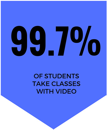 99.7% of students take classes with video