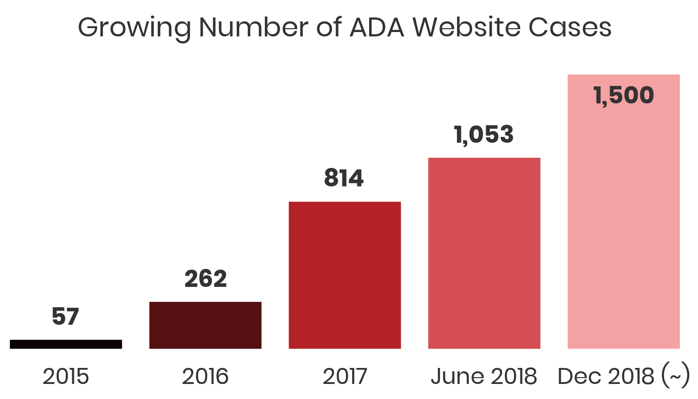 Depicting the growth of ADA website cases since 2015. In 2015, there were 57 cases and in 2016 there were 262 cases. In 2017, cases totaled 814, but by by June, cases for 2018 totaled 1,053, and are estimated to grow to 1,500 by December.