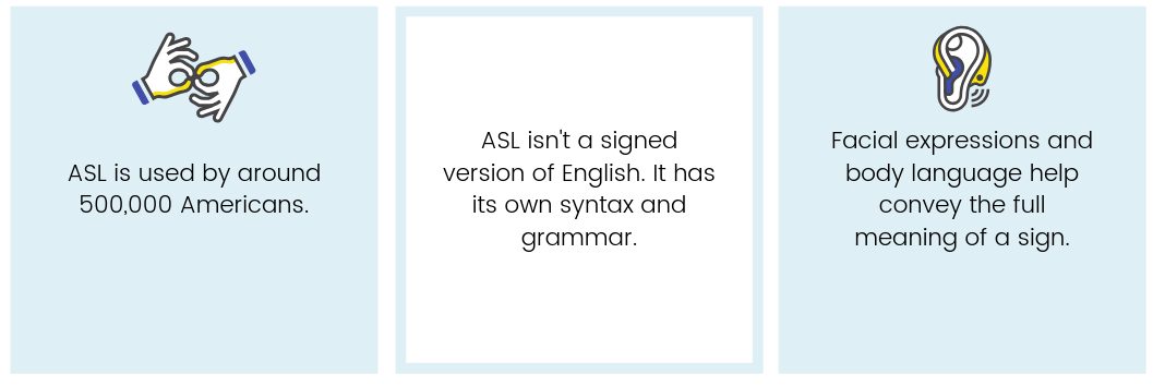 ASL is used by around 500,000 people. ASL is not a signed version of English. It has its own syntax and grammar. Facial expressions and body language help convey meaning to a sign.