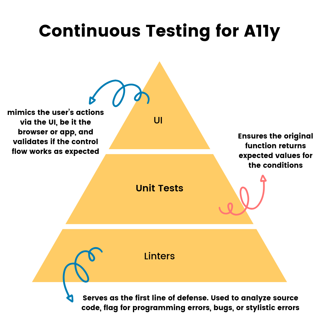 continuous testing for a11y includes linters, unit tests, and UI