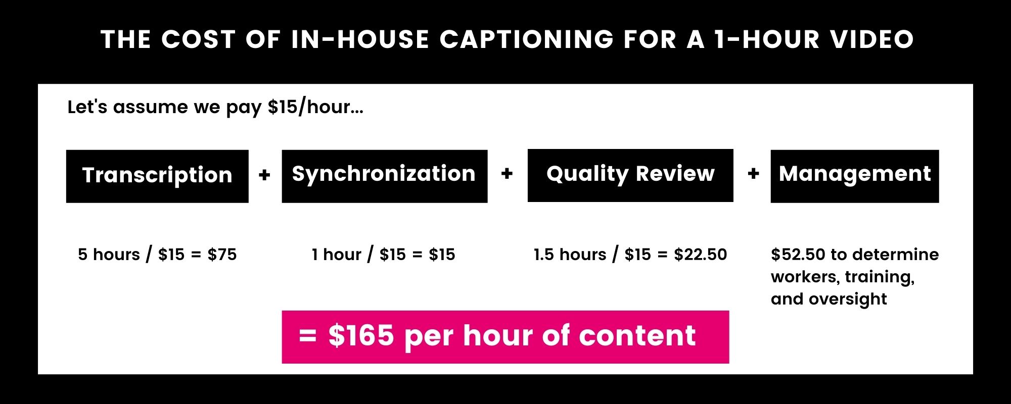 The cost of in-house captioning for a 1-hour video. Let’s assume we pay $15/hour. Transcription for 5 hours plus synchronization for 1 hour plus quality review for 1.5 hours plus management of $52.50 equals $165 per hour of content.