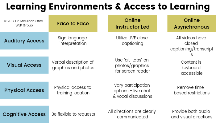 Learning environment and access to learning matrix