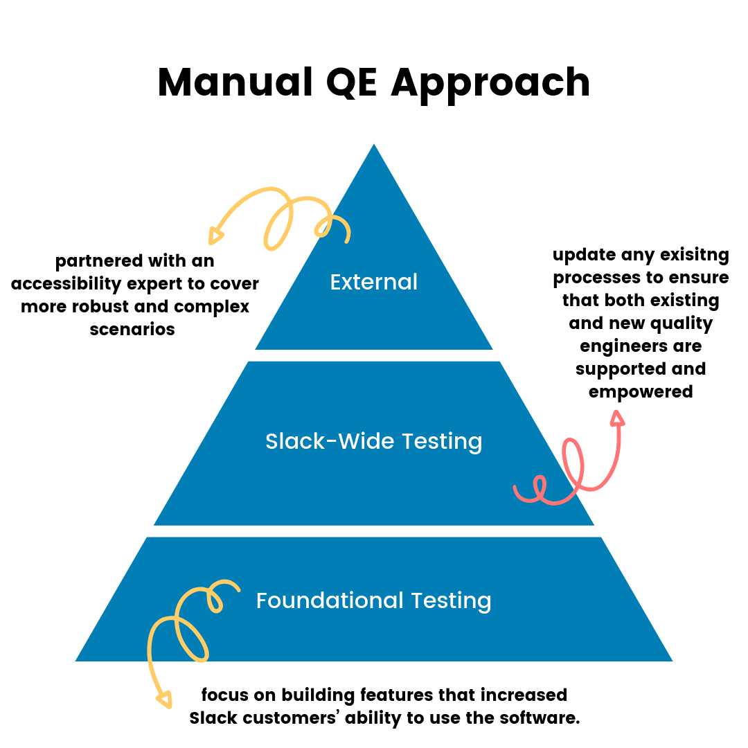 the manual QE approaches are: external, slack-wide testing, and foundational testing
