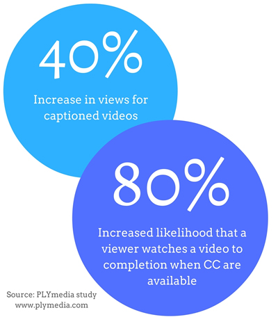 40% Increase in views for captioned videos; 80% increased likelihood that a viewer watches a video to completion when CC are available