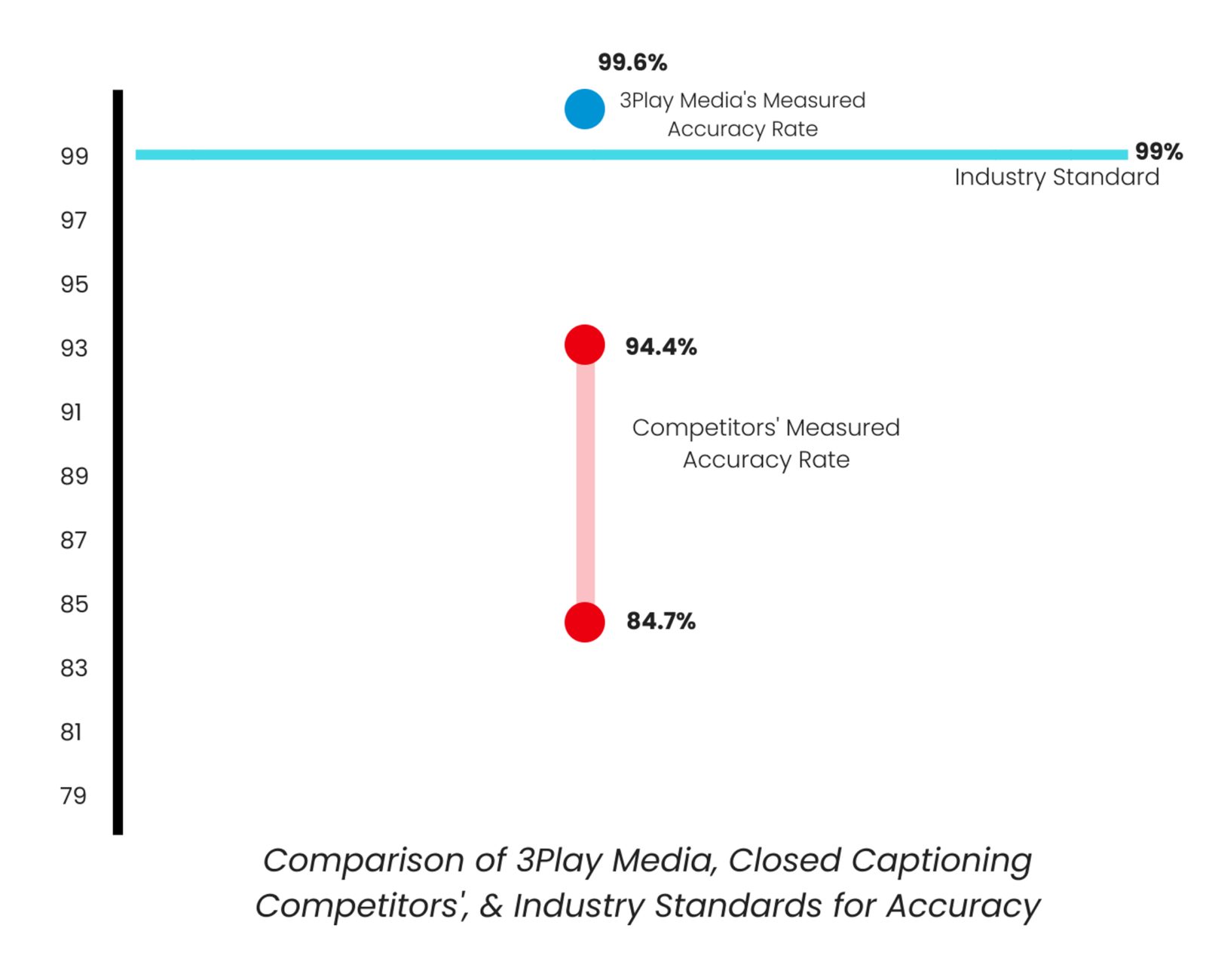 graph demonstrating accuracy rate. vendor accuracy rate ranges from 84.7% to 94.4%. industry standard is 99%, and 3Play Media measured accuracy rate is 99.6%"