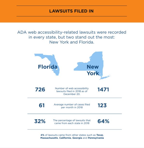 A graphic communicates that in Florida, 726 lawsuits were filed in 2018 resulting in an average of 61 lawsuits filed per month. Out of all 2018 lawsuits, Florida was responsible for 32%. New York was accountable for 64% of all 2018 lawsuits.