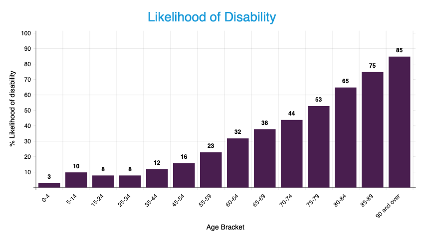 graph of likelihood of disability. On the x-axis is age bracket and on the y-axis is percentage likelihood of disability. As the age bracket increases, the likelihood of disability increases