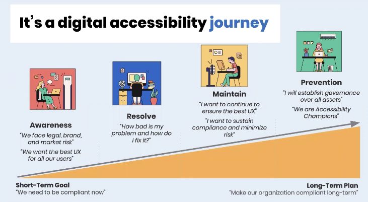 it's a digital accessibility journey. Awareness, Resolve, Maintain, and prevention. As it grows, it turns to long-term plan where organization are compliant 