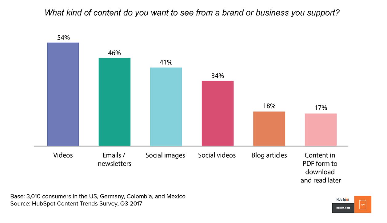 Graph showing what type of conteent people want to see from brands. 54% say video, 46% say newsletters, 41% say social media, 34% say social videos, 18% say articles, 17% say pdf content and 2% say other. Then next to it it reads: A recent Nielson poll uncovered that we spend almost half of our life on the internet, watching TV, or on our phones.  U.S. adults spend over 11 hours per day connected to media (listening, watching, reading, and interacting with media).Almost six of those hours are spent watching video.