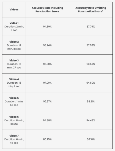 Table showing the accuracy rate for 7 videos when punctuation errors are included versus when they are omitted