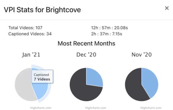 VPI stats for Brightcove