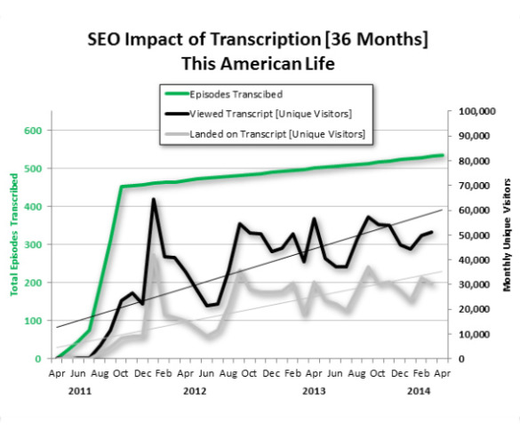 SEO Impact of Transcription [36 Months] This American Life. Unique Visitors increased with more episodes transcribed