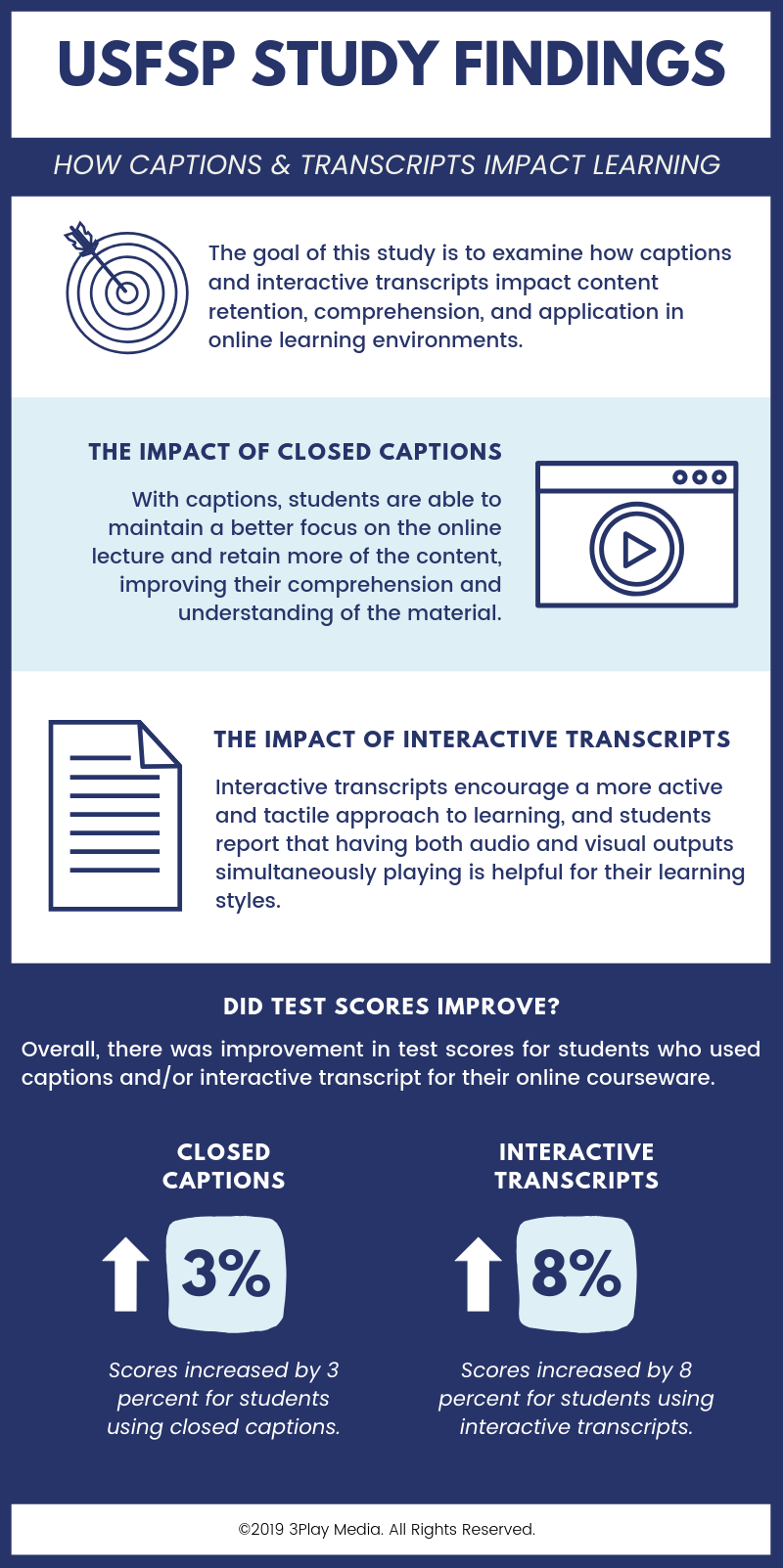 Infographic with findings from the USFSP captioning and interactive transcript study. Overall, captions and transcript show to improve students online learning experience in many ways, and after one semester, exam scores improved by 3-8% after using captions and interactive transcripts. The information in this infographic is also written throughout the content of this blog.