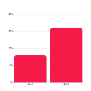 In 2017, 16% of organizations had an annual captioning budge over $10,000, and in 2018 32% of organizations had an annual captioning budget over $10,000.