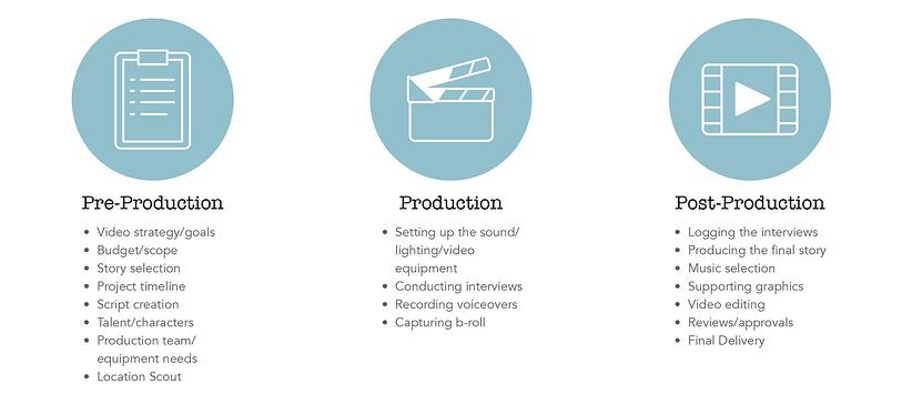 three steps to video production process: pre-production, production, and post-production
