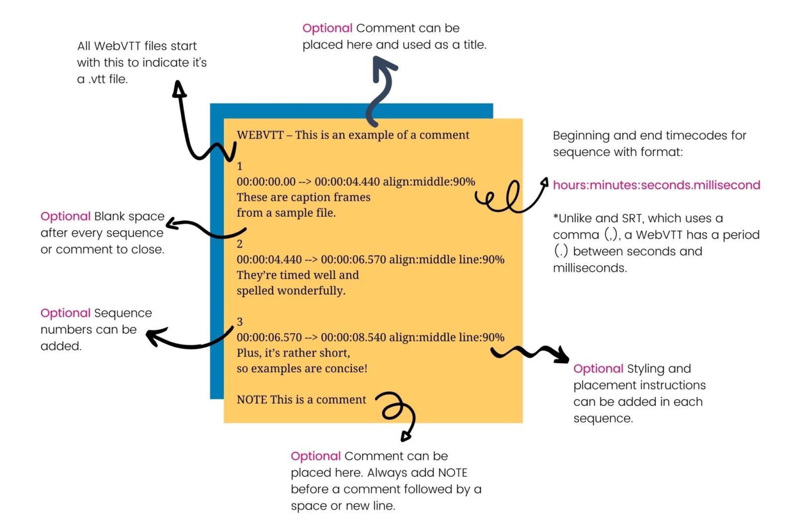 WebVTT format broken down