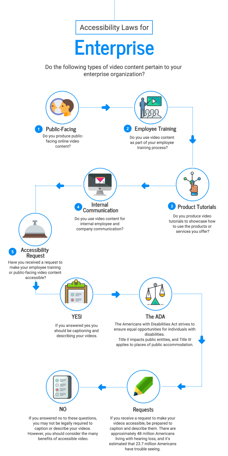 Accessibility Laws for Enterprise. Do the following types of video content pertain to your enterprise organization? Public-Facing: Do you produce public-facing online video content? Employee Training: Do you use video content as part of your employee training process? Product Tutorials: DO you produce video tutorials to showcase how to use the products or services you offer? Internal Communication: Do you use video content for internal employee and company communication? Accessibility Request: Have you received a request to make your employee training or public-facing video content accessible? Yes! If you answered yes you should be captioning and describing your videos. The ADA: The Americans with Disabilities Act strives to ensure equal opportunities for individuals with disabilities. Title II impacts public entities, and Title III applies to places of public accommodation. Requests:If you receive a request to make your videos accessible, be prepared to caption and describe them. There are approximately 48 million Americans living with hearing loss, and it's estimated that 23.7 million Americans have trouble seeing. No:If you answered no to these questions, you may not be legally required to caption or describe your videos. However, you should consider the many benefits of accessible video. 