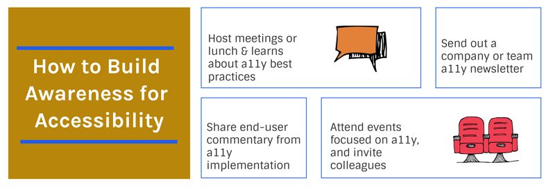 How to Build Awareness for Accessibility: host meetings focused on a11y, send out a newsletter to your team, attend events focused on a11y and invite colleagues