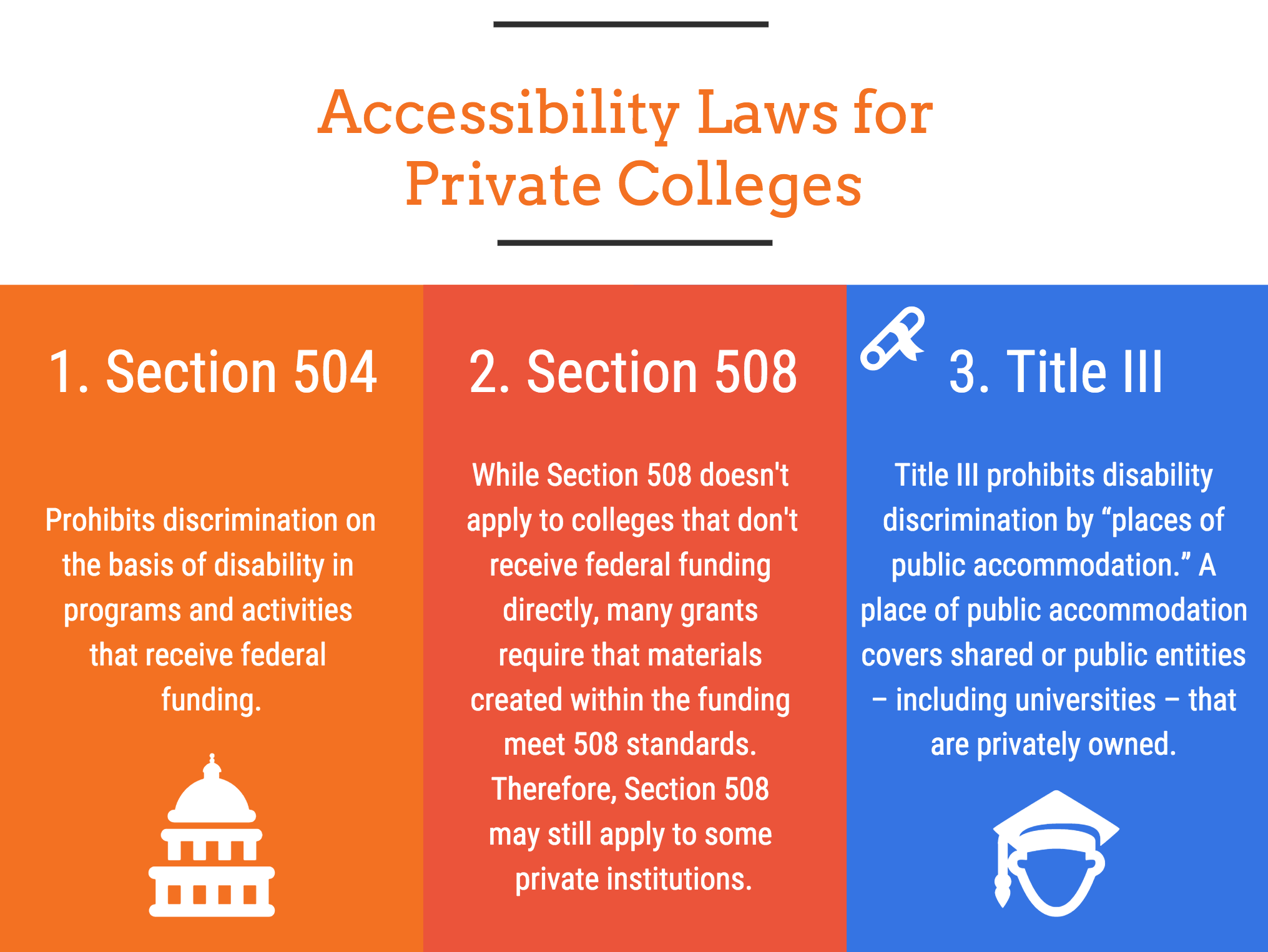 Accessibility Laws for Private Colleges. 1. Section 504 Prohibits discrimination on the basis of disability in programs and activities that receive federal funding. 2. Section 508 While Section 508 doesn't apply to colleges that don't receive federal funding directly, many grants require that materials created within the funding meet 508 standards. Therefore, Section 508 may still apply to some private institutions. 3. Title III Title III prohibits disability discrimination by “places of public accommodation.” A place of public accommodation covers shared or public entities – including universities – that are privately owned.