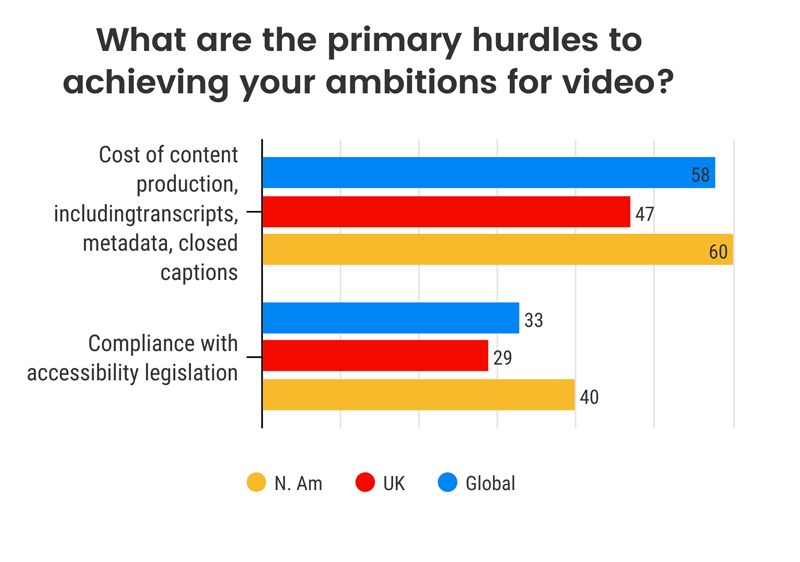 WHAT ARE THE PRIMARY HURDLES TO ACHIEVING YOUR AMBITIONS FOR VIDEO? hurdle one: costs of content production, including transcripts, metadata, closed captions 56% of global publishers noted this: results said 58% north american publishers noted this and 47% of Uk publishers noted this. the second hurdle, compliance with accessibility legislation, the results showed 33% globally noted this, 40% in north america noted this and 29% in UK noted this