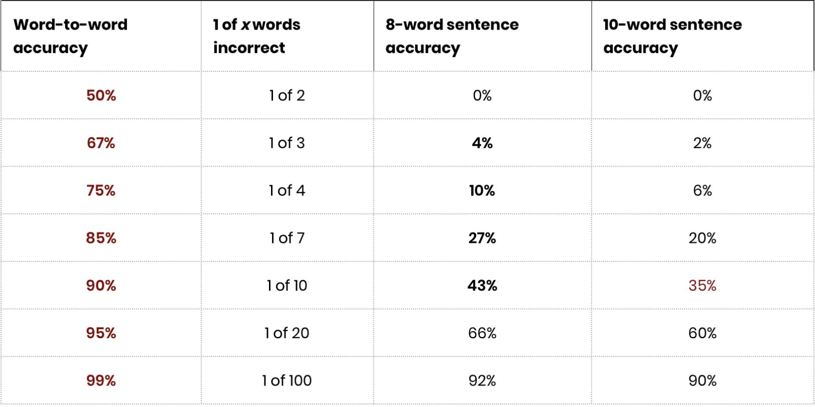 table measuring accuracy for rates of 50%,67%,75%,85%,90%,95%, and 99% rates