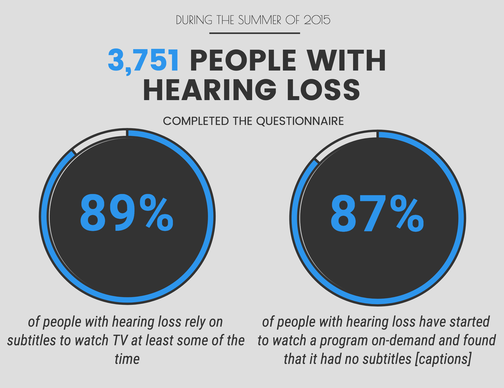 During the summer of 2015 3,751 people with hearing loss completed the questionnaire. 89% of people with hearing loss rely on subtitles to watch TV at least some of the time. 87% of people with hearing loss have started to watch a program on-demand and found that it had no subtitles