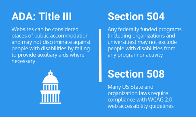 ADA: Title III - Websites can be considered places of public accommodation and may not discriminate against people with disabilities by failing to provide auxiliary aids where necessary.; Section 504 - Many US State and organization laws require compliance with WCAG 2.0 web accessibility guidelines