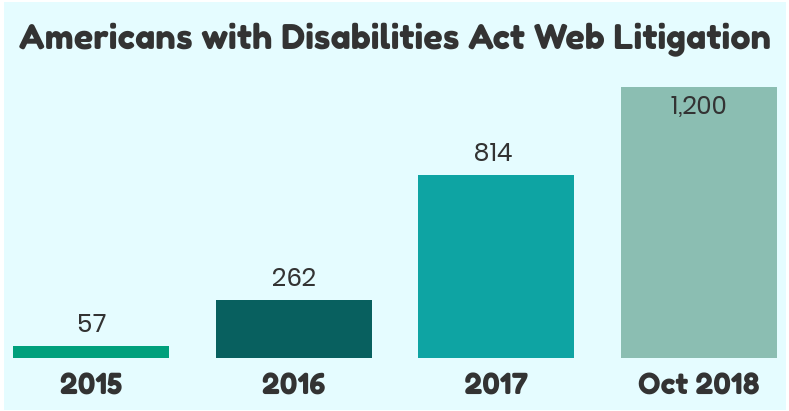 ADA web accessibility lawsuits have grown from 57 cases in 2015 to over 1200 in October 2018.