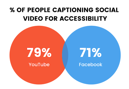 % of people captioning video on social media for accessibility: 79% YouTube, 71% Facebook.