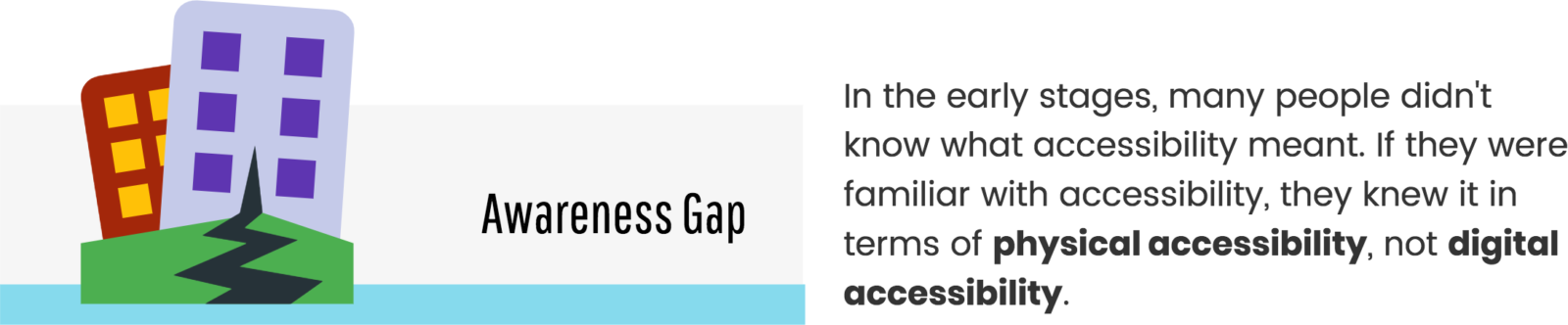 Sidewalk with a gap in it. In the early stages, many people didn't know what accessibility meant. If they were familiar with accessibility, they knew it in terms of physical accessibility, not digital accessibility.