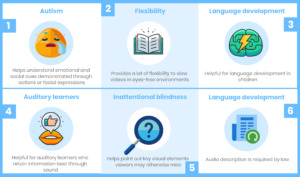 autism: helps understand emotional and social cues demonstrated through actions or facial expressions; flexibility: provides a lot of flexibility to view videos in eyes-free environments; language development: helpful for language development in children; auditory learners: helpful for auditory learners who retain information best through sound; inattentional blindness: helps point out key visual elements viewers may otherwise miss; language development: audio description is required by law