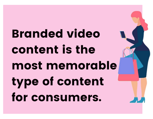 Branded video content is the most memorable type of content for consumers.