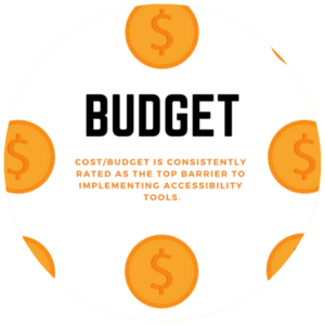 Budget: COST/BUDGET IS CONSISTENTLY RATED AS THE TOP BARRIER TO IMPLEMENTING ACCESSIBILITY TOOLS.