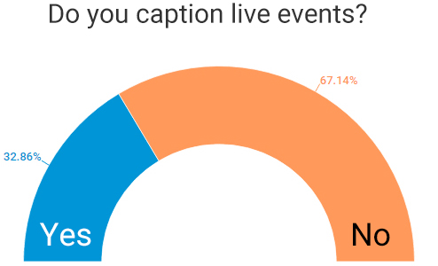 half-donut-shaped chart showing whether organizations caption live events. 32.86% of organizations caption live events; 67.14% don't.
