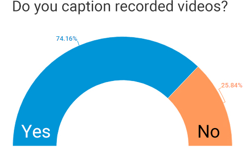half-donut-shaped chart showing whether organizations caption recorded videos. 74.16% of organizations caption recorded videos; 25.84% don't.