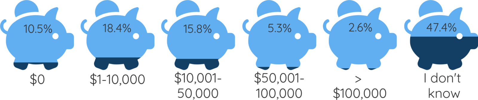 Partially filled piggy bank icons showing: 10.5% - $0; 18.4% - $1-10,000; 15.8% - $10,001-50,000; 5.3% - $50,001 - 100,000; 2.6& greater than $100,000; 47.4% - I don't know